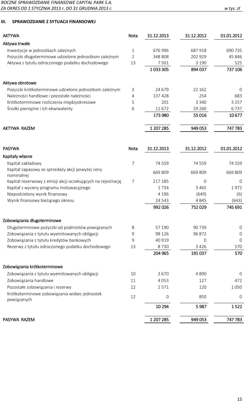 01.01.2012 Aktywa trwałe Inwestycje w jednostkach zależnych 1 676996 687918 690735 Pożyczki długoterminowe udzielone jednostkom zależnym 2 348808 202929 45846 Aktywa z tytułu odroczonego podatku