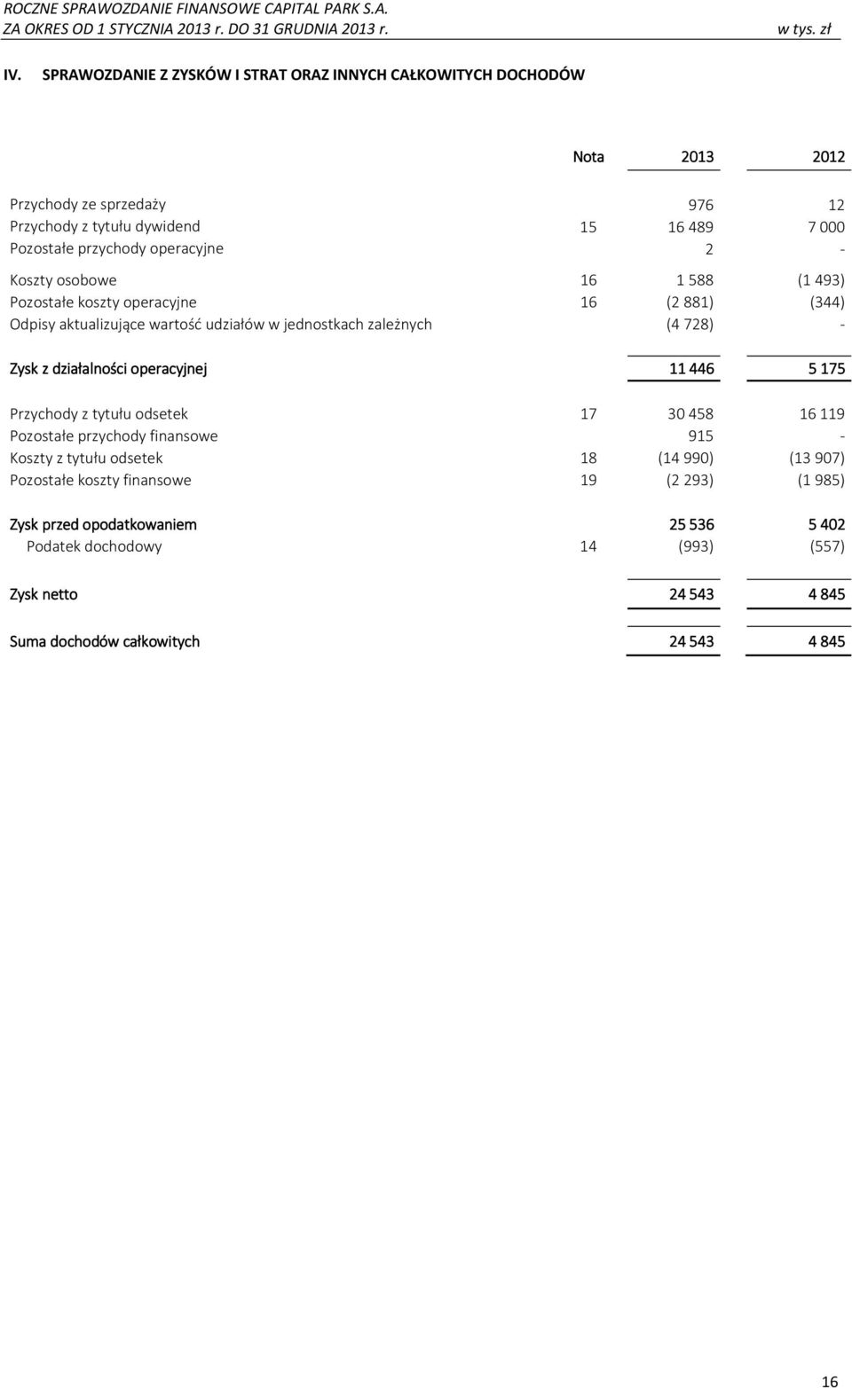 Zysk z działalności operacyjnej 11 446 5 175 Przychody z tytułu odsetek 17 30458 16119 Pozostałe przychody finansowe 915 - Koszty z tytułu odsetek 18 (14990) (13907)