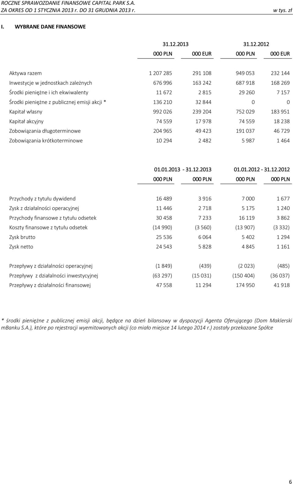 2012 000 PLN 000 EUR 000 PLN 000 EUR Aktywa razem 1207285 291108 949053 232144 Inwestycje w jednostkach zależnych 676996 163242 687918 168269 Środki pieniężne i ich ekwiwalenty 11672 2815 29260 7157