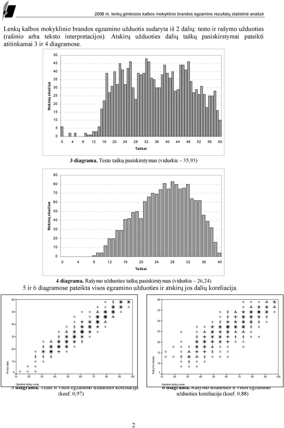 interpretacijos). Atskirų užduoties dalių taškų pasiskirstymai pateikti atitinkamai 3 ir 4 diagramose.