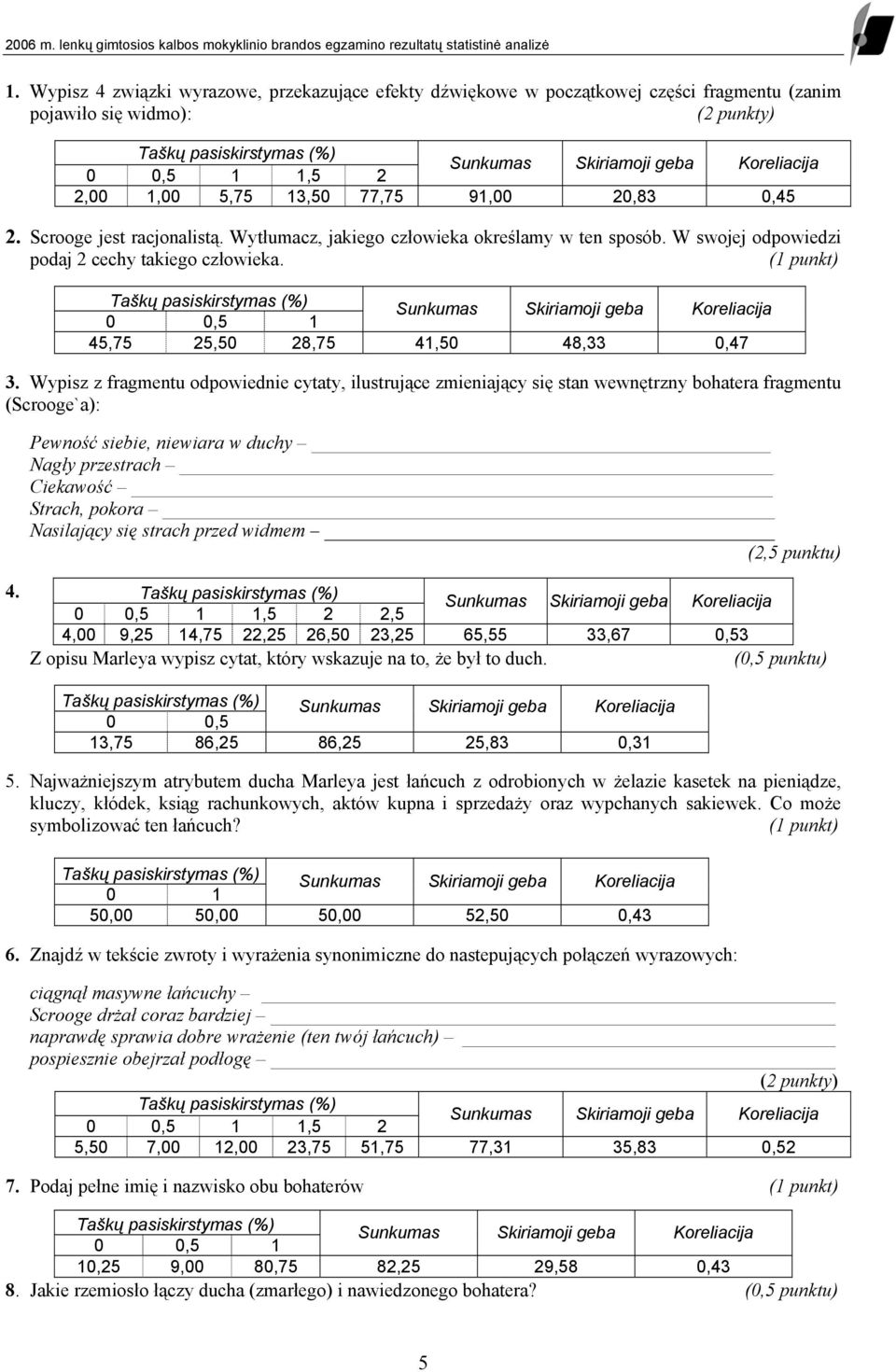 Scrooge jest racjonalistą. Wytłumacz, jakiego człowieka określamy w ten sposób. W swojej odpowiedzi podaj 2 cechy takiego człowieka. (1 punkt) 0 0,5 1 45,75 25,50 28,75 41,50 48,33 0,47 3.