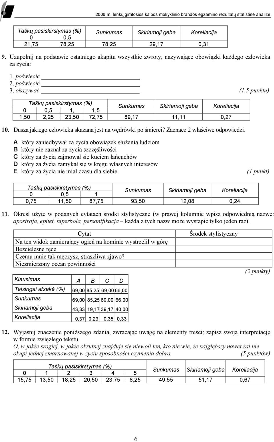 okazywać (1,5 punktu) 0 0,5 1, 1,5 1,50 2,25 23,50 72,75 89,17 11,11 0,27 10. Dusza jakiego człowieka skazana jest na wędrówki po śmierci? Zaznacz 2 właściwe odpowiedzi.