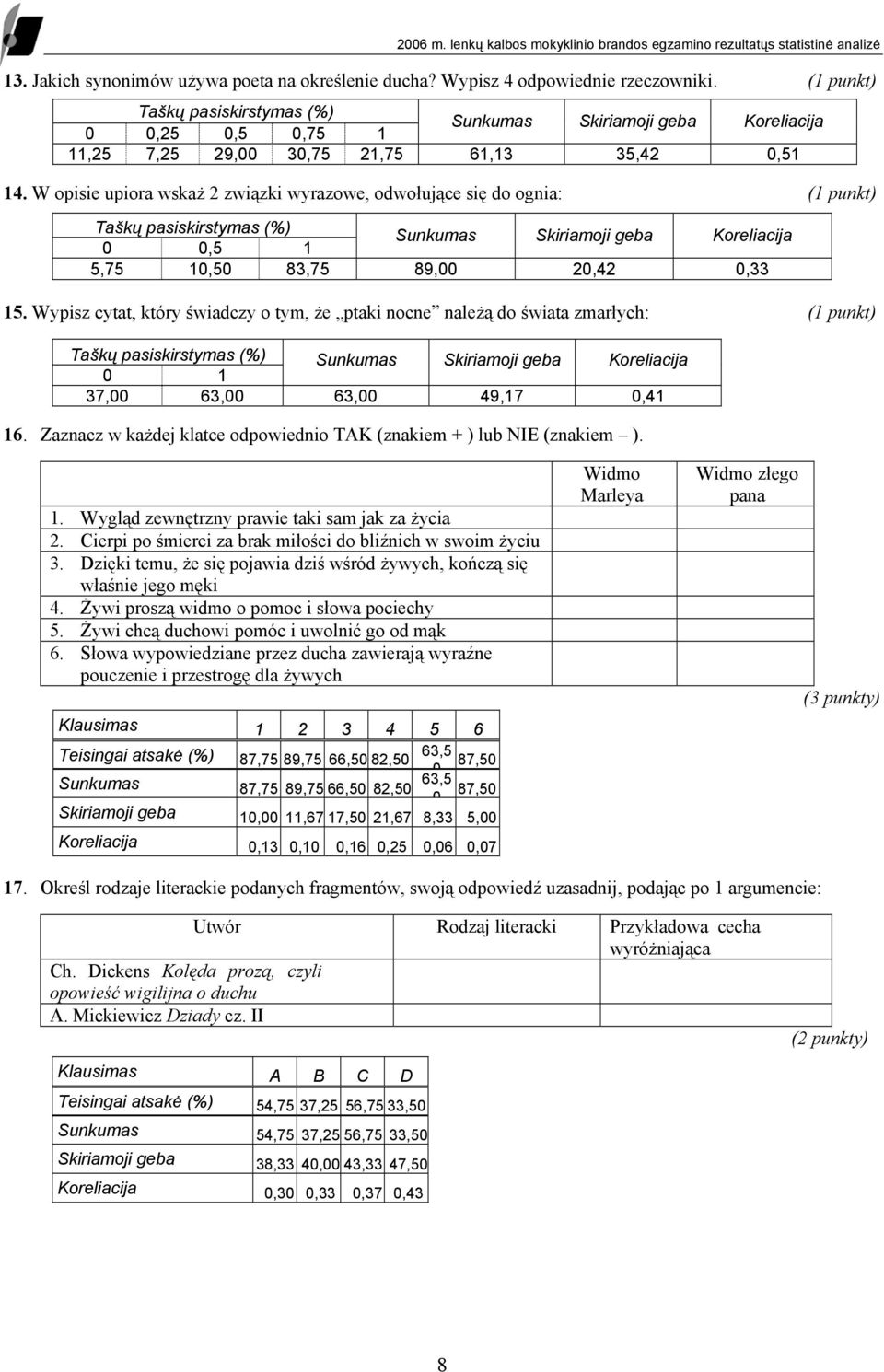 Wypisz cytat, który świadczy o tym, że ptaki nocne należą do świata zmarłych: (1 punkt) 0 1 37,00 63,00 63,00 49,17 0,41 16. Zaznacz w każdej klatce odpowiednio TAK (znakiem + ) lub NIE (znakiem ). 1. Wygląd zewnętrzny prawie taki sam jak za życia 2.