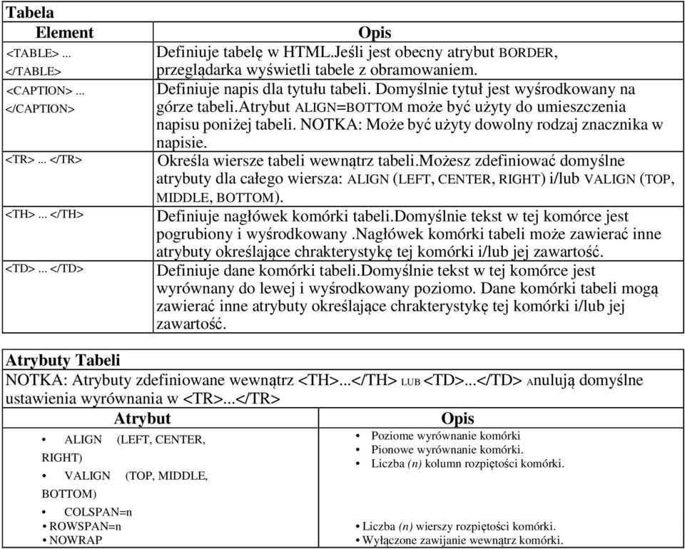 atrybut ALIGN=BOTTOM może być użyty do umieszczenia napisu poniżej tabeli. NOTKA: Może być użyty dowolny rodzaj znacznika w napisie. Określa wiersze tabeli wewnątrz tabeli.