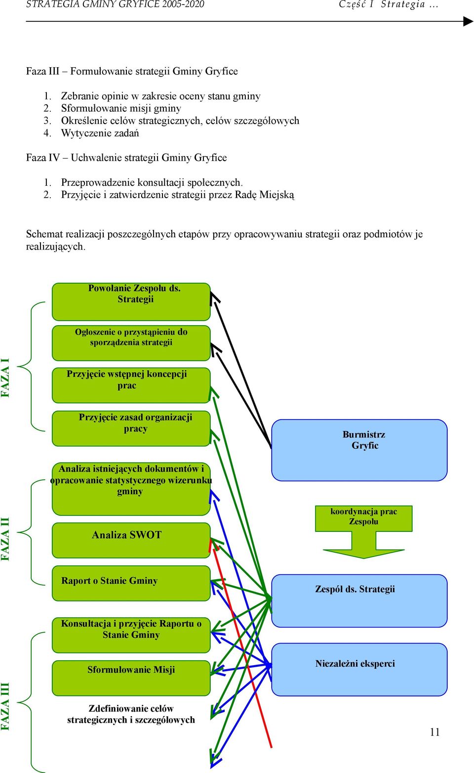 Przeprwadzenie knsultacji spłecznych. 2. Przyjęcie i zatwierdzenie strategii przez Radę Miejską Schemat realizacji pszczególnych etapów przy pracwywaniu strategii raz pdmitów je realizujących.