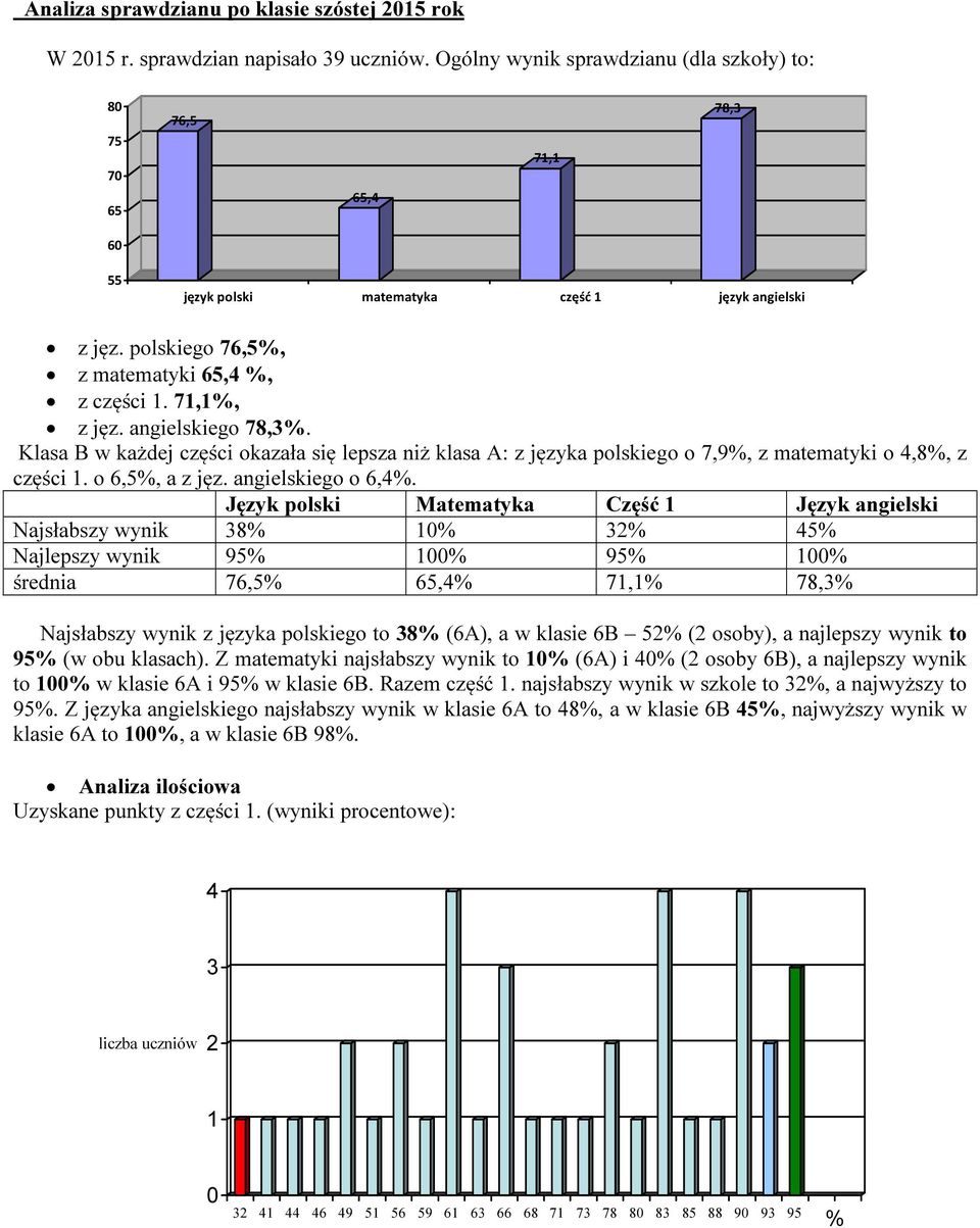 angielskiego 78,3. Klasa B w każdej części okazała się lepsza niż klasa A: z języka polskiego o 7,9, z matematyki o 4,8, z części 1. o 6,5, a z jęz. angielskiego o 6,4.