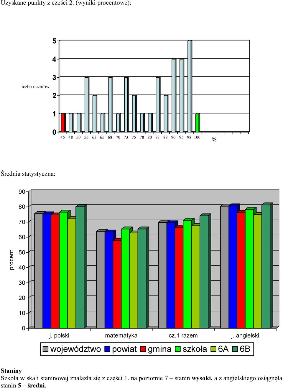 Średnia statystyczna: 9 8 7 6 procent 5 4 3 2 1 j. polski matematyka cz.1 razem j.