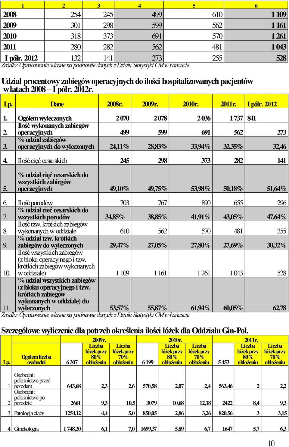 Ogółem wyleczonych 2070 2078 2036 1737 841 2. Ilość wykonanych zabiegów operacyjnych 499 599 691 562 273 3. % udział zabiegów operacyjnych do wyleczonych 24,11% 28,83% 33,94% 32,35% 32,46 4.