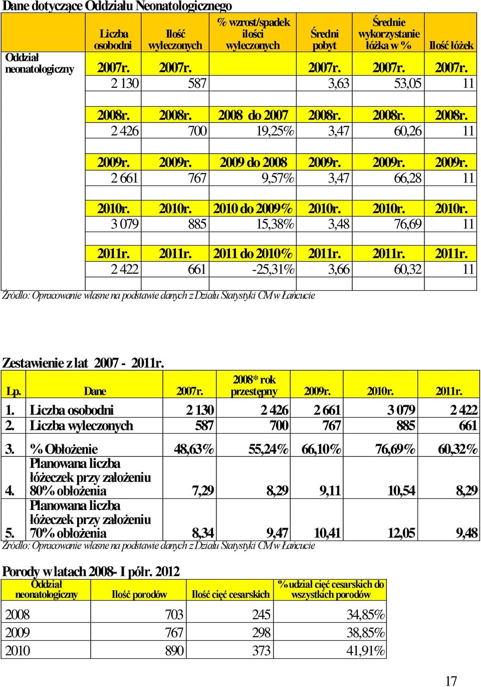 2010r. 2010 do 2009% 2010r. 2010r. 2010r. 3079 885 15,38% 3,48 76,69 11 2011r. 2011r. 2011 do 2010% 2011r. 2011r. 2011r. 2422 661-25,31% 3,66 60,32 11 Zestawienie z lat 2007-2011r. Lp. Dane 2007r.