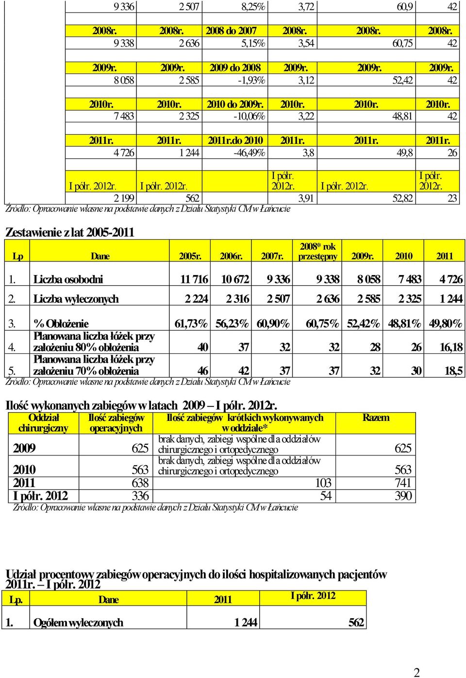 I półr. 2012r. 2012r. I półr. 2012r. 2012r. 2199 562 3,91 52,82 23 Zestawienie z lat 2005-2011 Lp Dane 2005r. 2006r. 2007r. 2008* rok przestępny 2009r. 2010 2011 1.