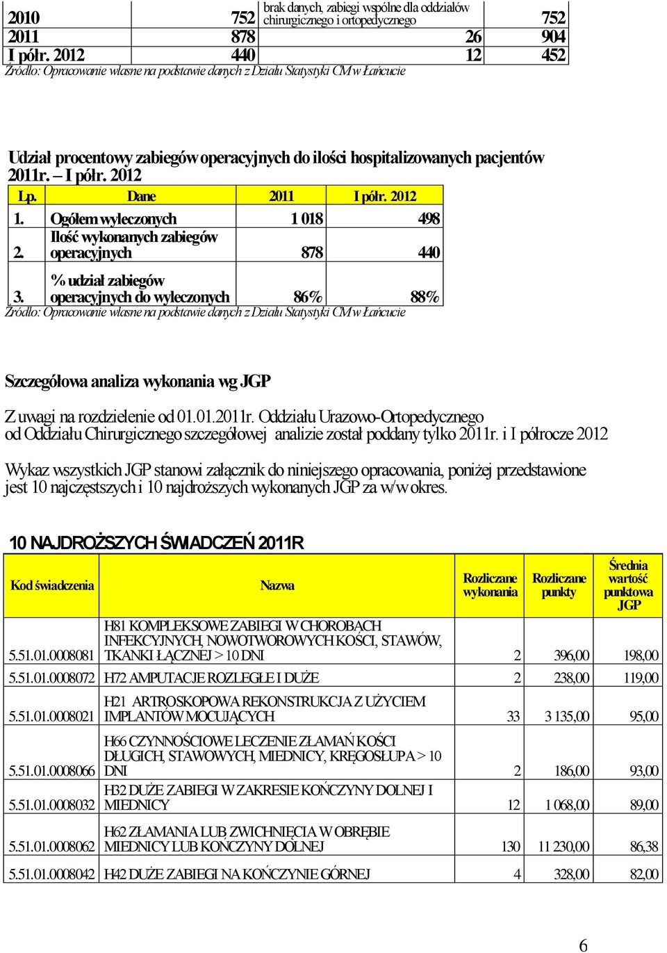 Ilość wykonanych zabiegów operacyjnych 878 440 3. % udział zabiegów operacyjnych do wyleczonych 86% 88% Szczegółowa analiza wykonania wg Z uwagi na rozdzielenie od 01.01.2011r.