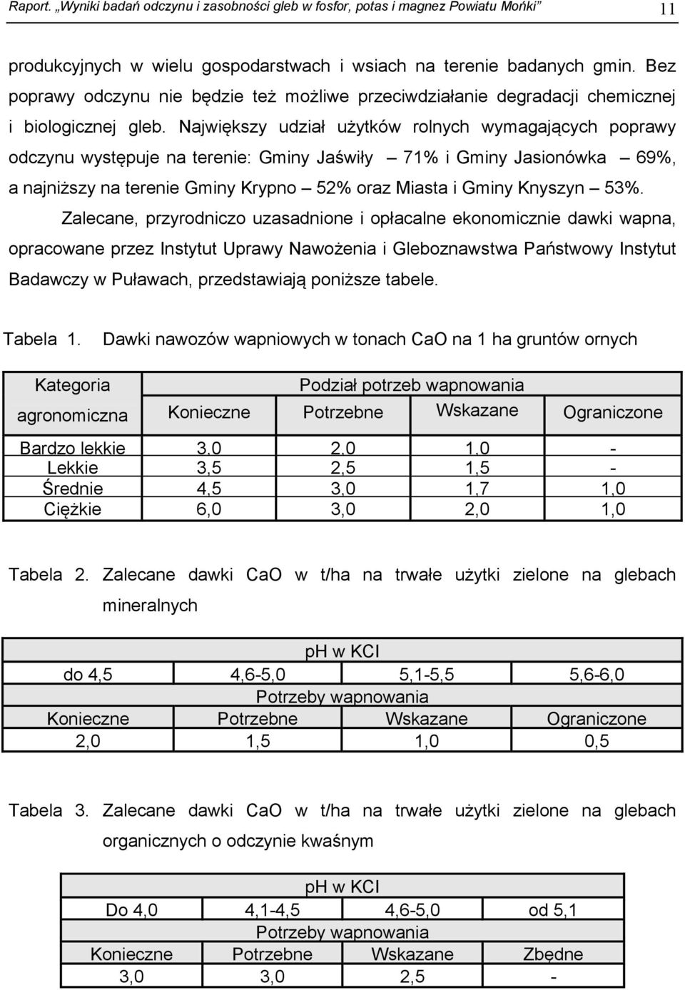 Największy udział użytków rolnych wymagających poprawy odczynu występuje na terenie: Gminy Jaświły 71% i Gminy Jasionówka 69%, a najniższy na terenie Gminy Krypno 52% oraz Miasta i Gminy Knyszyn 53%.