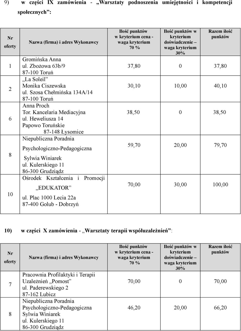 Heweliusza 14 Papowo Toruńskie 7-14 Łysomice 6-300 Grudziądz ul.