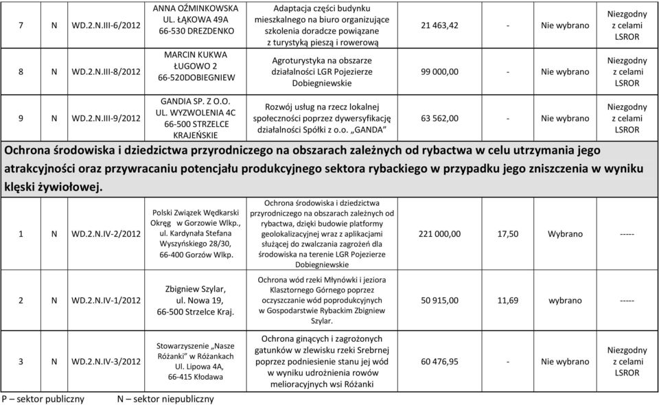 na obszarze działalności LGR Pojezierze Dobiegniewskie 21 463,42 - Nie wybrano 99 000,00 - Nie wybrano 9 N WD.2.N.III-9/2012 GANDIA SP. Z O.O. UL.