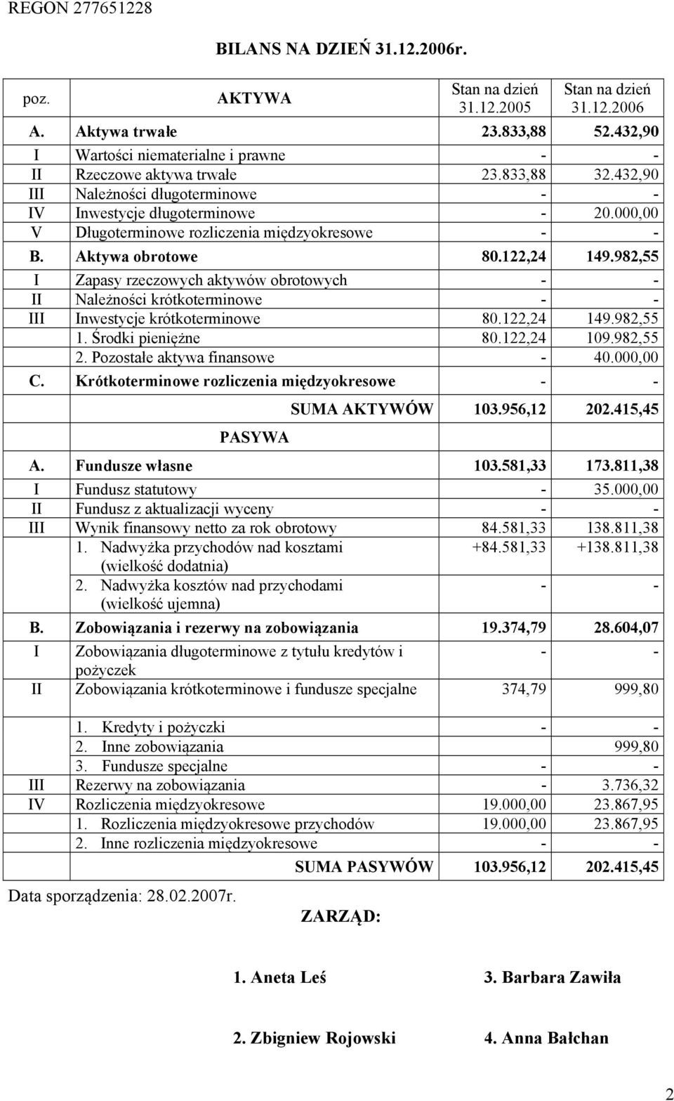 000,00 V Długoterminowe rozliczenia międzyokresowe - - B. Aktywa obrotowe 80.122,24 149.