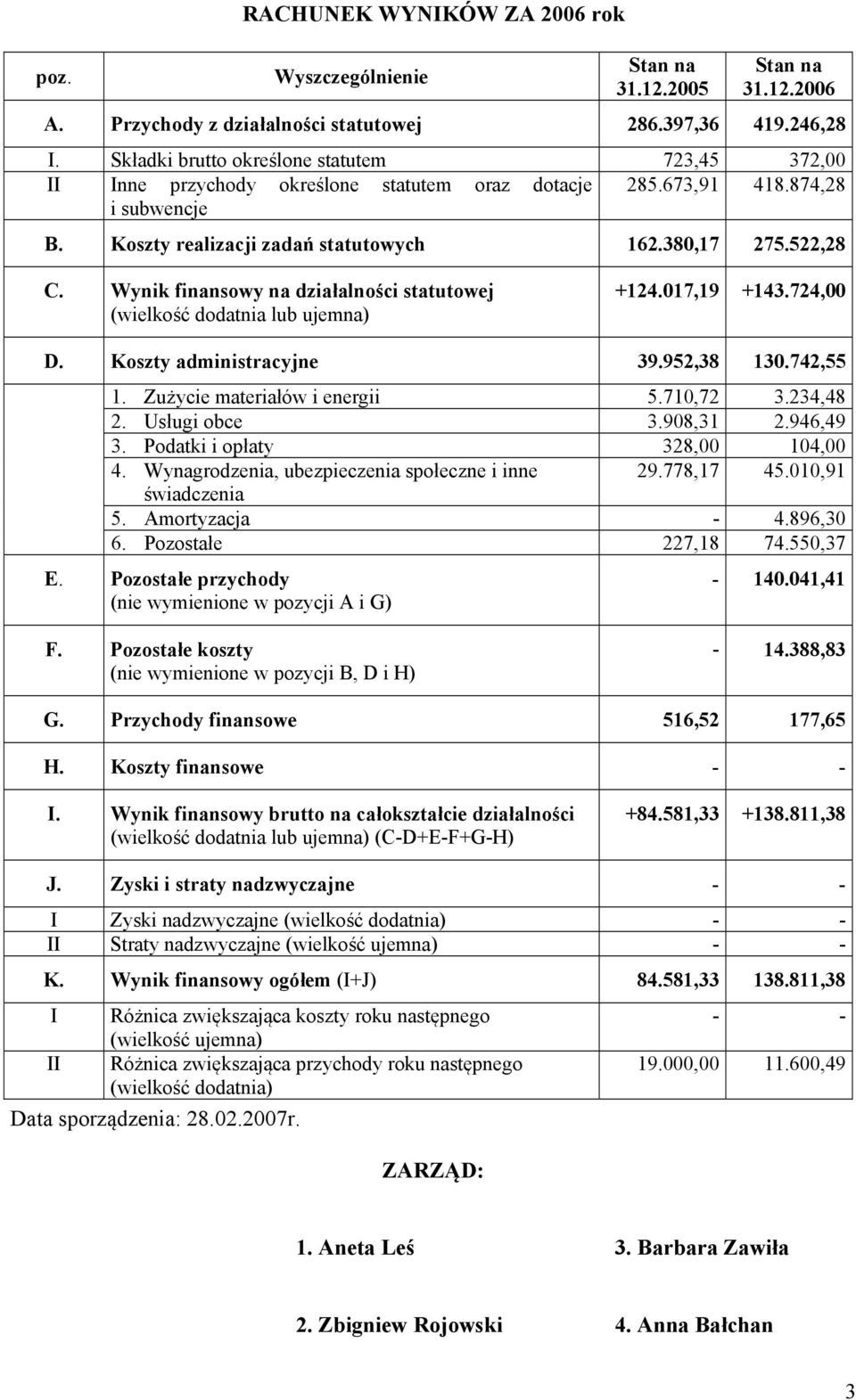 Wynik finansowy na działalności statutowej (wielkość dodatnia lub ujemna) +124.017,19 +143.724,00 D. Koszty administracyjne 39.952,38 130.742,55 1. Zużycie materiałów i energii 5.710,72 3.234,48 2.