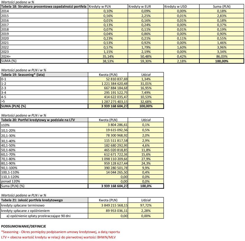 1,15% 2,19% 0,00% 3,34% 2024+ 35,14% 50,48% 0,42% 86,03% SUMA (%) 38,53% 59,30% 2,18% 100,00% Tabela 19: Seasoning* 0-1 52810837,69 1,34% 1-2 1221384620,48 31,01% 2-3 667884184,68 16,95% 3-4