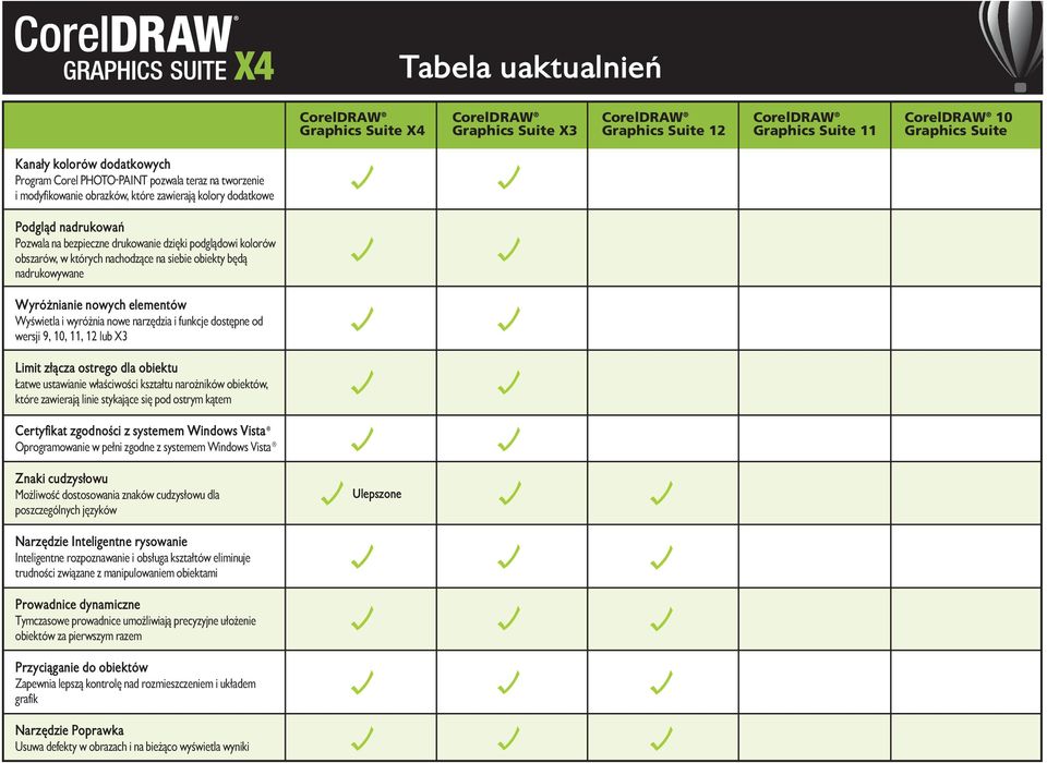 12 lub X3 Limit złącza ostrego dla obiektu Łatwe ustawianie właściwości kształtu narożników obiektów, które zawierają linie stykające się pod ostrym kątem Certyfikat zgodności z systemem Windows