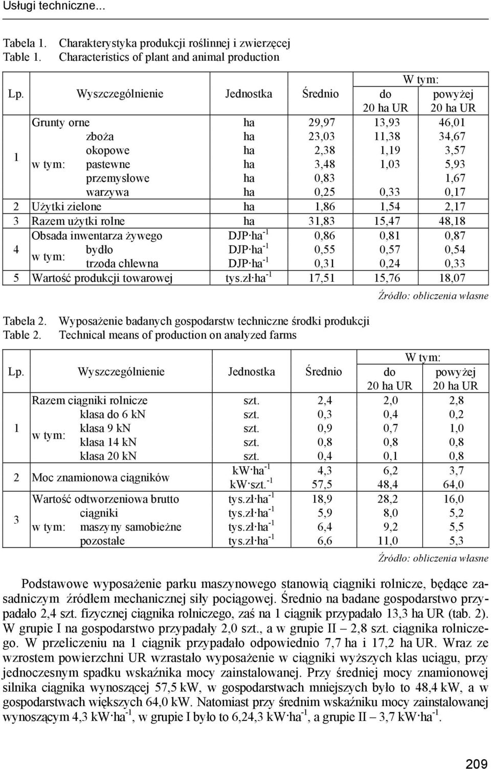 ha 0,83 1,67 warzywa ha 0,25 0,33 0,17 2 Użytki zielone ha 1,86 1,54 2,17 3 Razem użytki rolne ha 31,83 15,47 48,18 Obsada inwentarza żywego DJP ha -1 0,86 0,81 0,87 4 bydło DJP ha -1 0,55 0,57 0,54