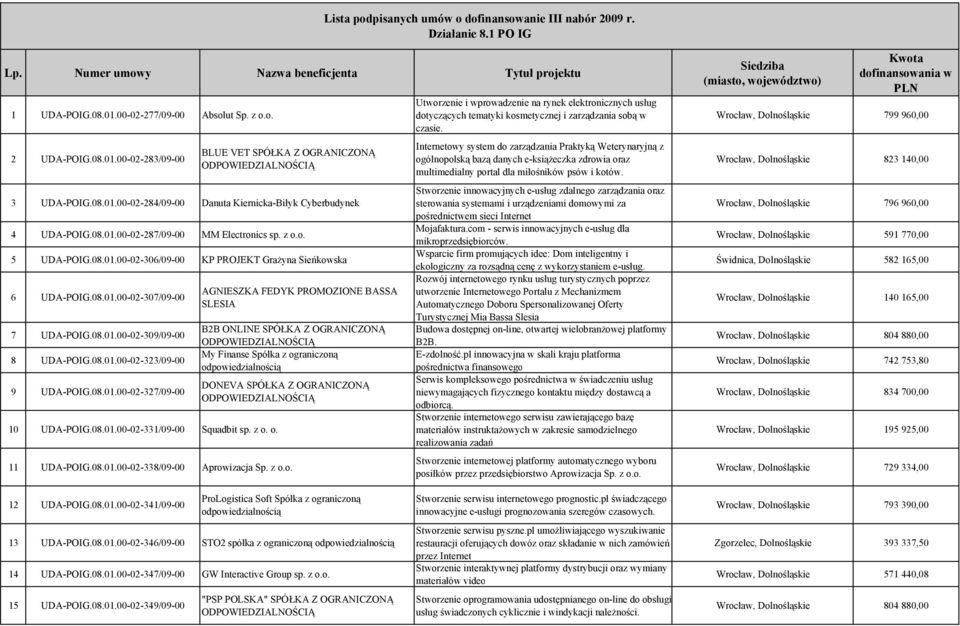 z o.o. 5 UDA-POIG.08.01.00-02-306/09-00 KP PROJEKT Grażyna Sieńkowska 6 UDA-POIG.08.01.00-02-307/09-00 7 UDA-POIG.08.01.00-02-309/09-00 8 UDA-POIG.08.01.00-02-323/09-00 9 UDA-POIG.08.01.00-02-327/09-00 10 UDA-POIG.