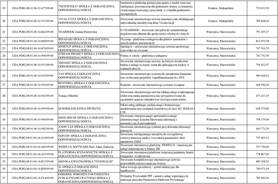 przychody w e-handlu podmiotów zewnętrznych. Kraków, Małopolskie 739 032,50 20 UDA.POIG.08.01.