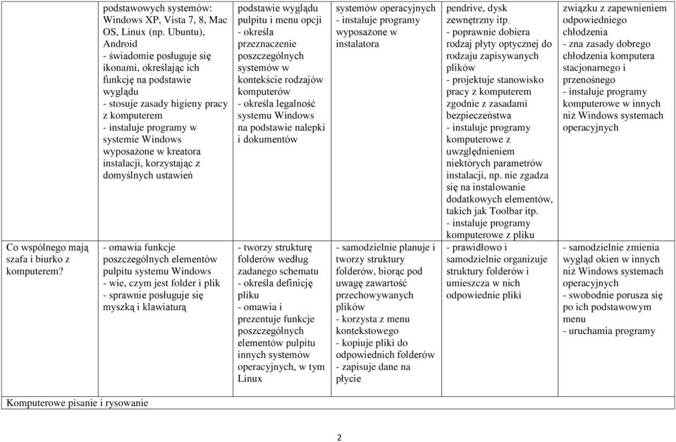 korzystając z domyślnych ustawień - omawia funkcje elementów pulpitu systemu Windows - wie, czym jest folder i plik - sprawnie posługuje się myszką i klawiaturą podstawie wyglądu pulpitu i menu opcji