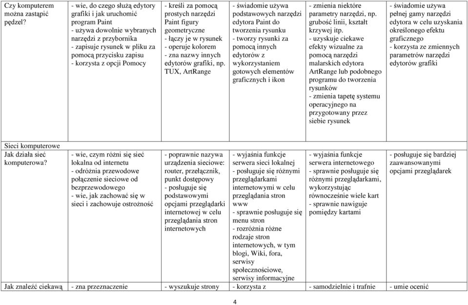 kreśli za pomocą prostych narzędzi Paint figury geometryczne - łączy je w rysunek - operuje kolorem - zna nazwy innych edytorów grafiki, np.