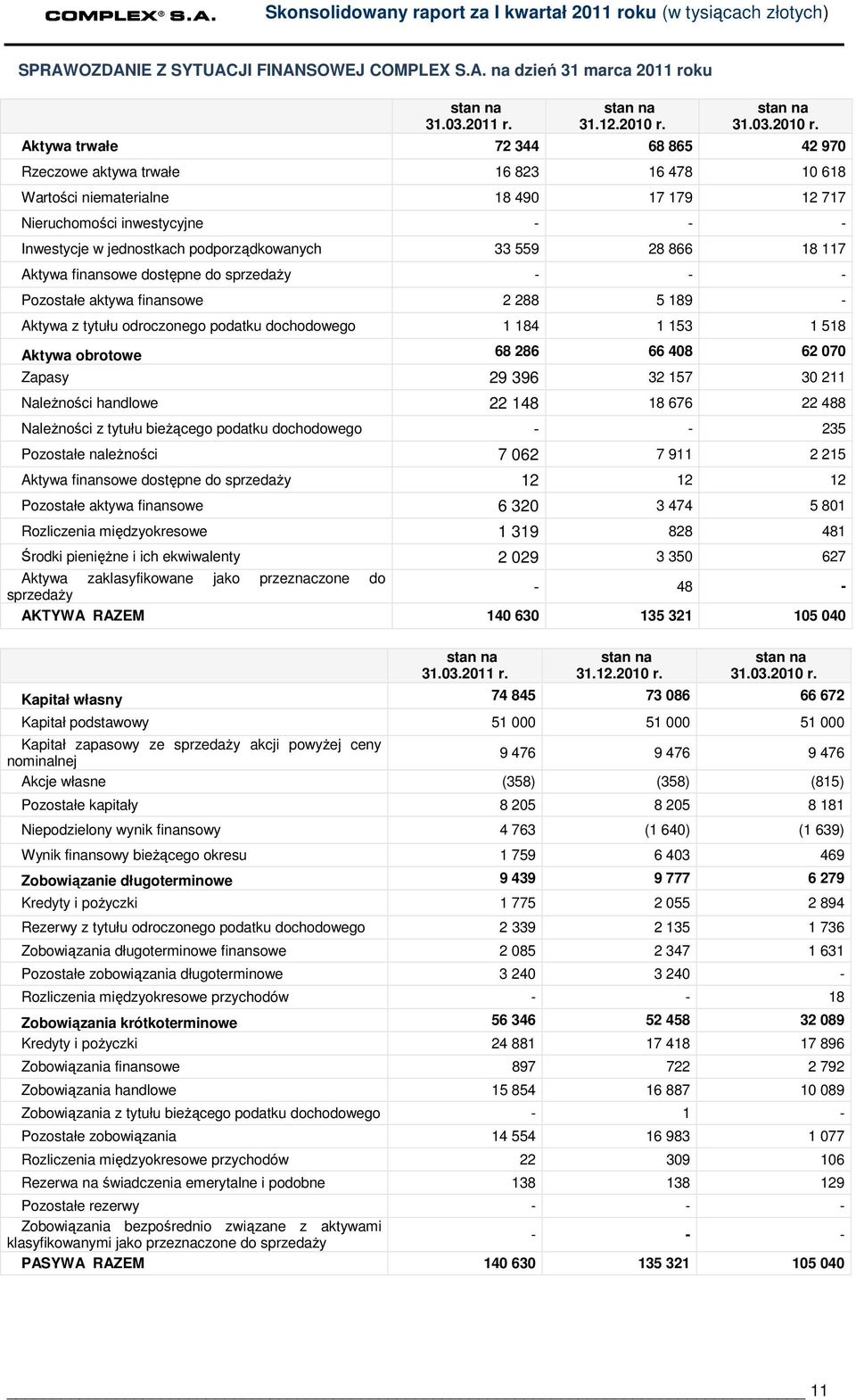 Aktywa trwałe 72 344 68 865 42 970 Rzeczowe aktywa trwałe 16 823 16 478 10 618 Wartości niematerialne 18 490 17 179 12 717 Nieruchomości inwestycyjne - - - Inwestycje w jednostkach podporządkowanych