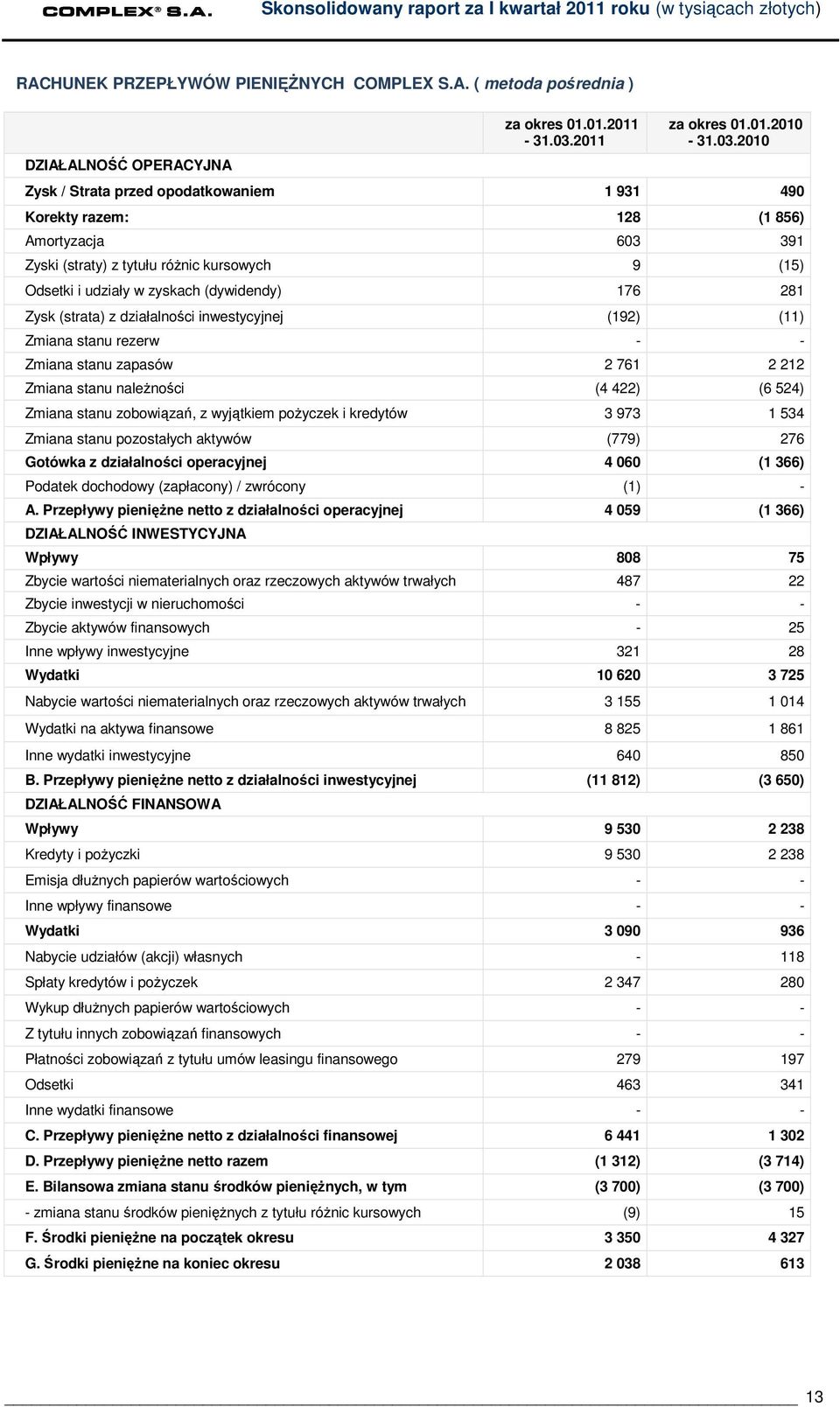 2010 Zysk / Strata przed opodatkowaniem 1 931 490 Korekty razem: 128 (1 856) Amortyzacja 603 391 Zyski (straty) z tytułu róŝnic kursowych 9 (15) Odsetki i udziały w zyskach (dywidendy) 176 281 Zysk