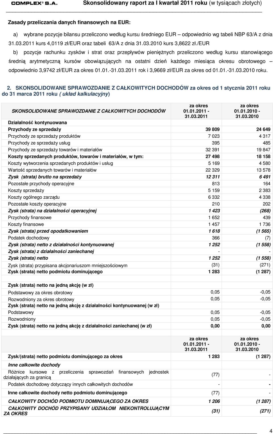 /eur b) pozycje rachunku zysków i strat oraz przepływów pienięŝnych przeliczono według kursu stanowiącego średnią arytmetyczną kursów obowiązujących na ostatni dzień kaŝdego miesiąca okresu