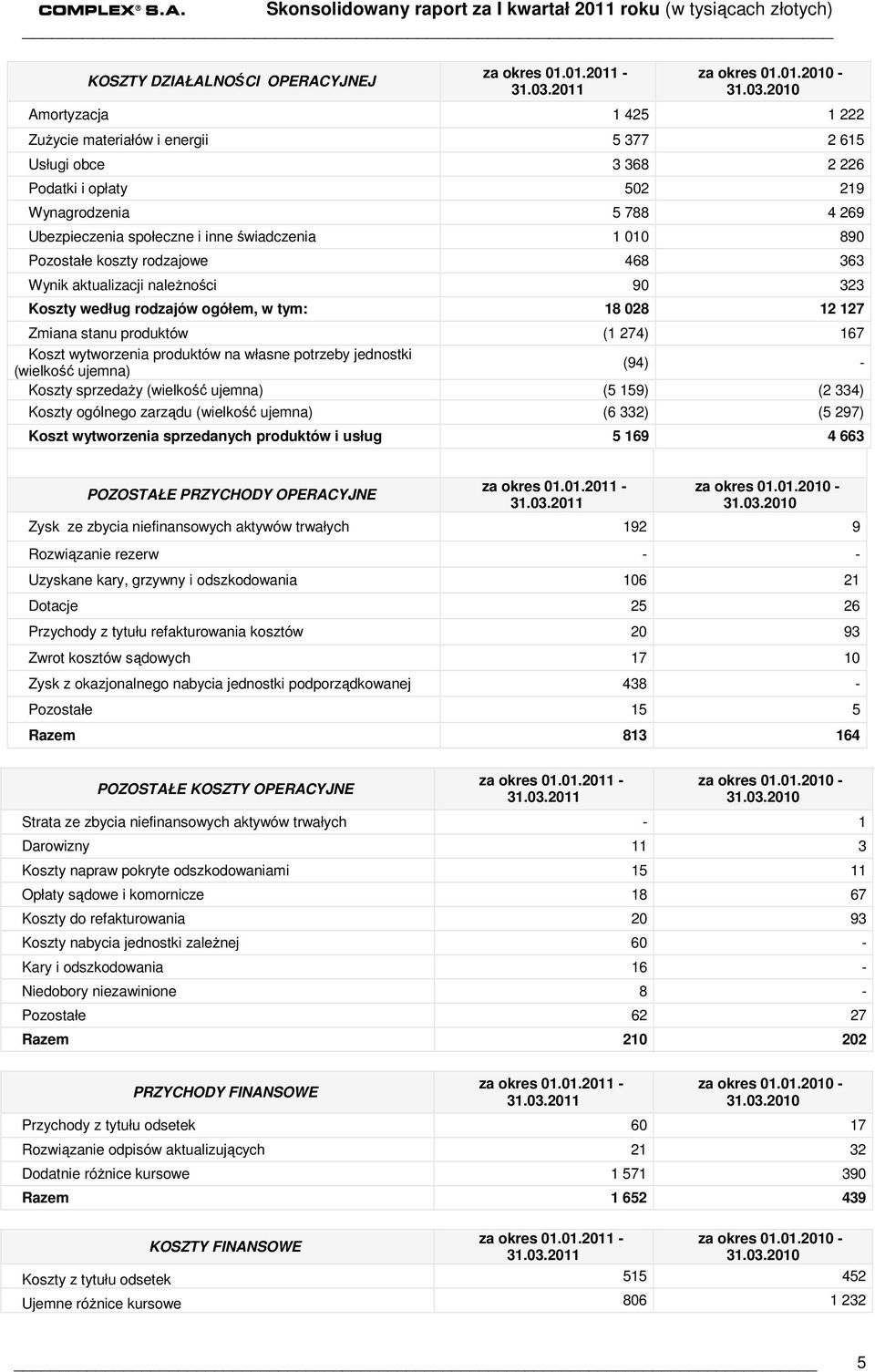 2010 Amortyzacja 1 425 1 222 ZuŜycie materiałów i energii 5 377 2 615 Usługi obce 3 368 2 226 Podatki i opłaty 502 219 Wynagrodzenia 5 788 4 269 Ubezpieczenia społeczne i inne świadczenia 1 010 890