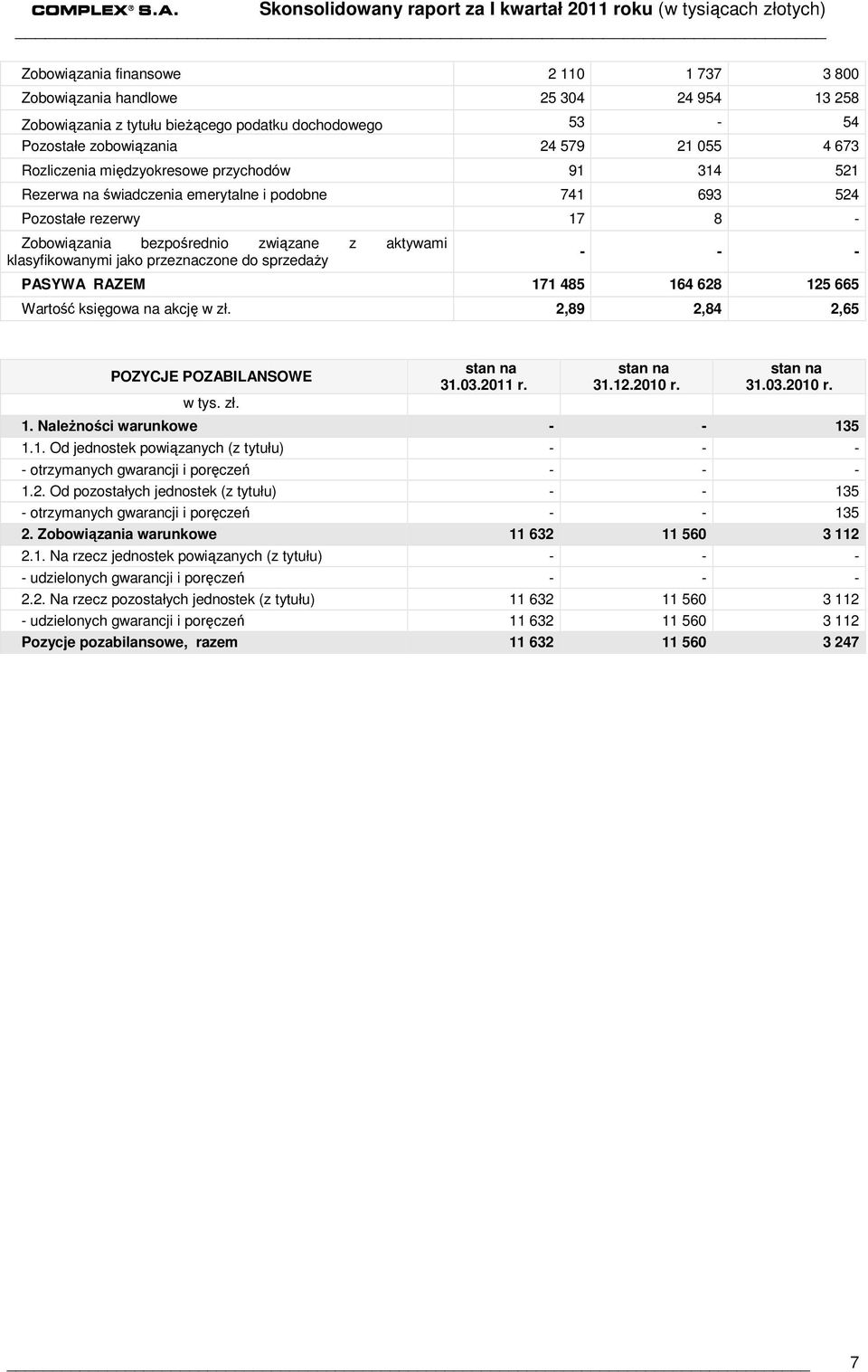 do sprzedaŝy - - - PASYWA RAZEM 171 485 164 628 125 665 Wartość księgowa na akcję w zł. 2,89 2,84 2,65 POZYCJE POZABILANSOWE w tys. zł. 31.03.2011 r. 31.12.2010 r. 31.03.2010 r. 1. NaleŜności warunkowe - - 135 1.