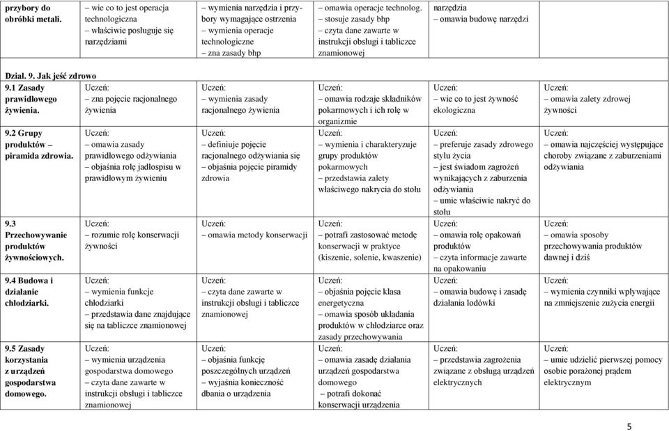 stosuje zasady bhp czyta dane zawarte w instrukcji obsługi i tabliczce narzędzia omawia budowę narzędzi Dział. 9. Jak jeść zdrowo 9.1 Zasady prawidłowego zna pojęcie racjonalnego żywienia. żywienia 9.