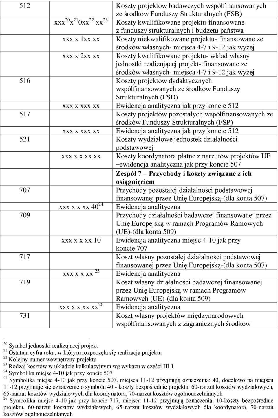 projekt- finansowane ze środków własnych- miejsca 4-7 i 9-12 jak wyżej 516 Koszty projektów dydaktycznych współfinansowanych ze środków Funduszy Strukturalnych (FSD) xxx x xxx xx Ewidencja