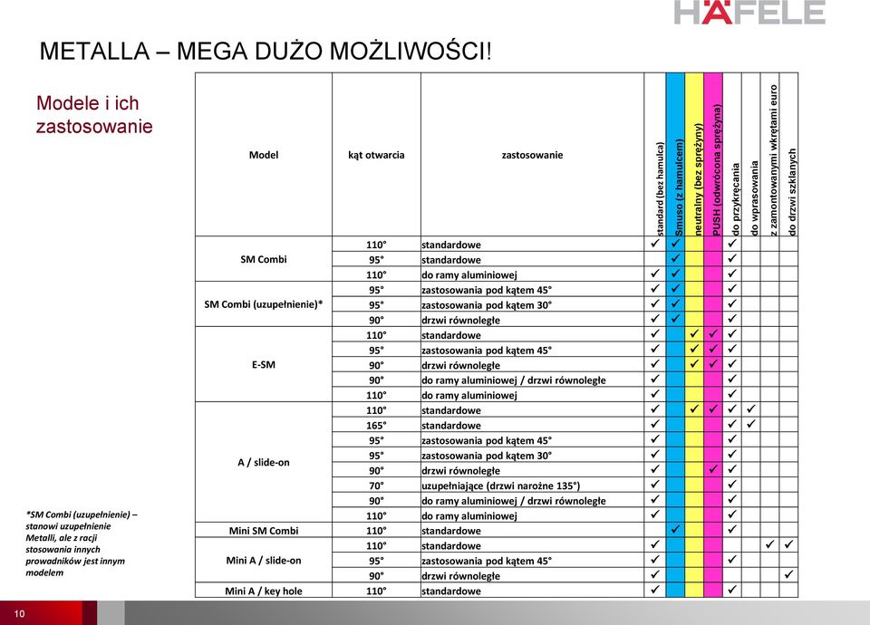 Modele i ich zastosowanie Model kąt otwarcia zastosowanie *SM Combi (uzupełnienie) stanowi uzupełnienie Metalli, ale z racji stosowania innych prowadników jest innym modelem 110 standardowe SM Combi