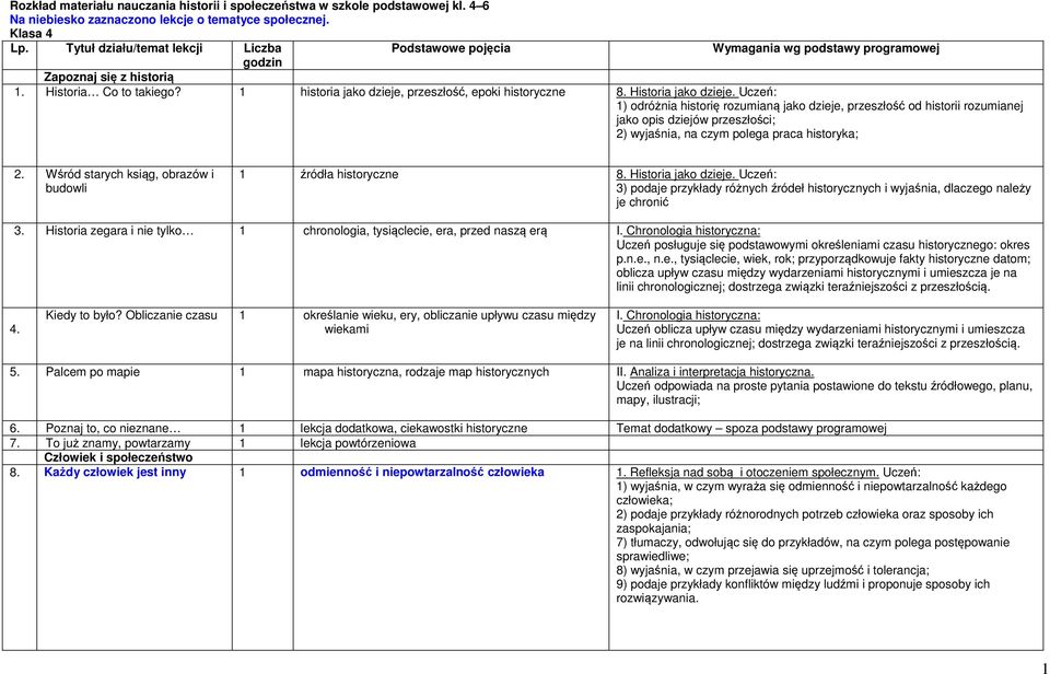 Historia jako dzieje. Uczeń: 1) odróżnia historię rozumianą jako dzieje, przeszłość od historii rozumianej jako opis dziejów przeszłości; 2) wyjaśnia, na czym polega praca historyka; 2.