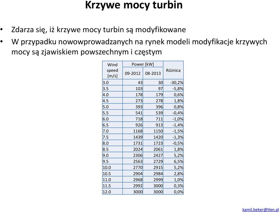 5 273 278 1,8% 5.0 393 396 0,8% 5.5 541 539-0,4% 6.0 718 711-1,0% 6.5 926 913-1,4% 7.0 1168 1150-1,5% 7.5 1439 1420-1,3% 8.0 1731 1723-0,5% 8.