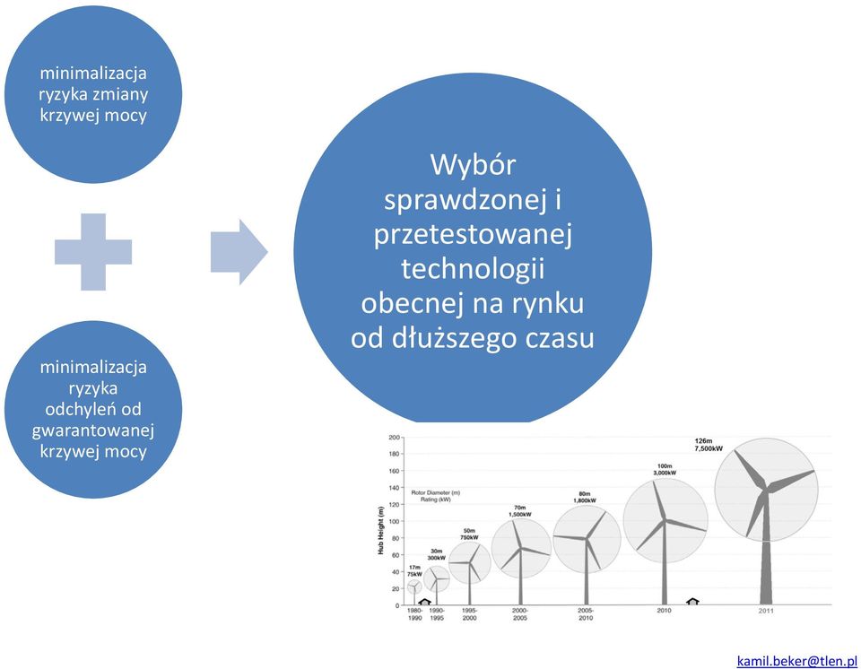 gwarantowanej krzywej mocy Wybór sprawdzonej