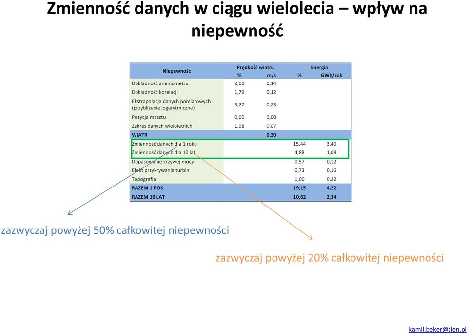 powyżej 50% całkowitej niepewności