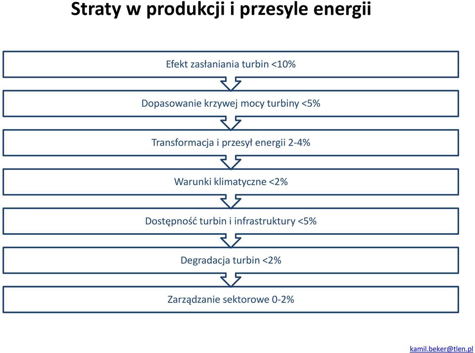 przesył energii 2-4% Warunki klimatyczne <2% Dostępność turbin