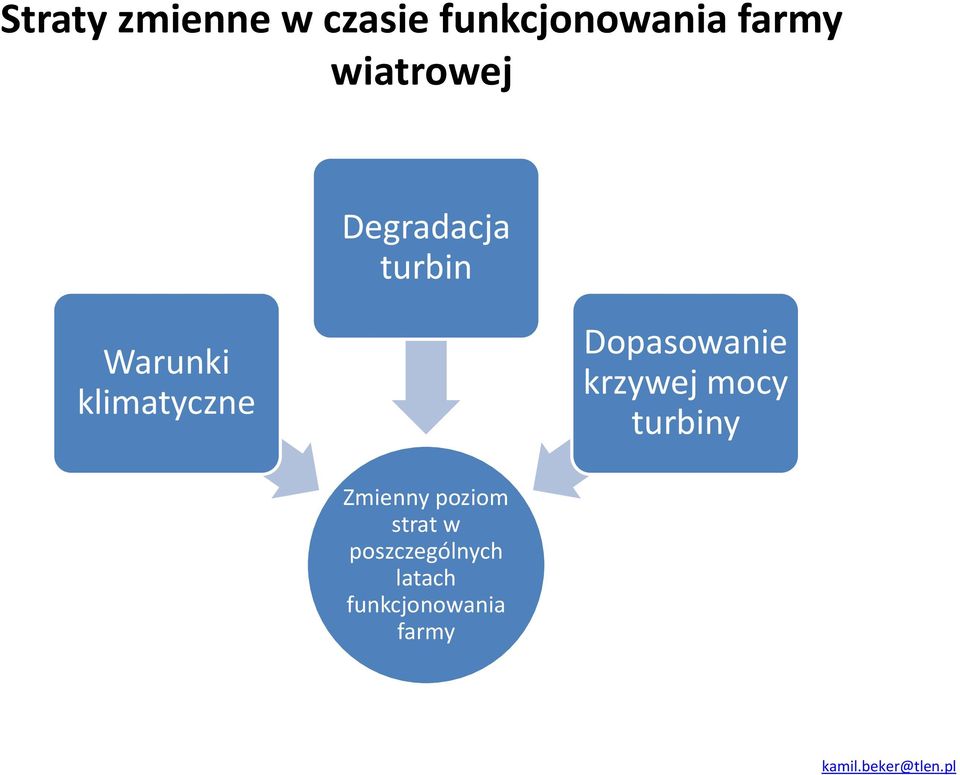 Dopasowanie krzywej mocy turbiny Zmienny poziom