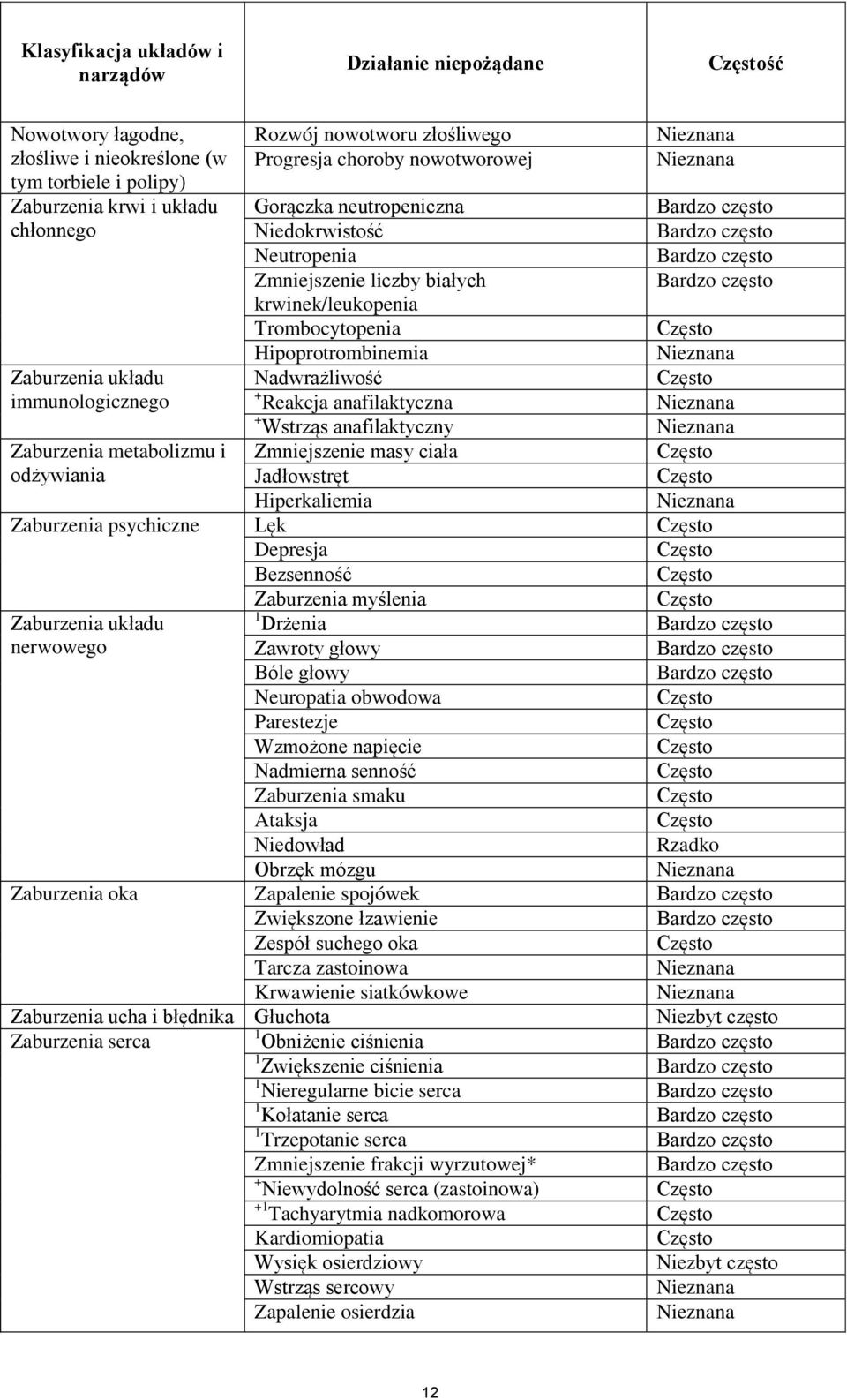 Nadwrażliwość immunologicznego + Reakcja anafilaktyczna Nieznana + Wstrząs anafilaktyczny Nieznana Zaburzenia metabolizmu i Zmniejszenie masy ciała odżywiania Jadłowstręt Hiperkaliemia Nieznana