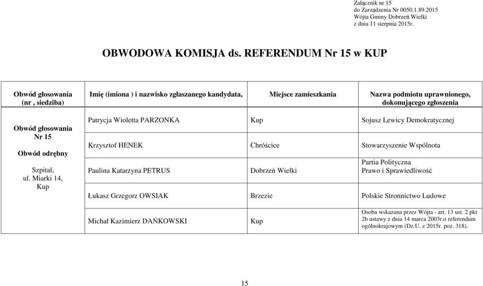 PARZONKA Sojusz Lewicy Demokratycznej Krzysztof HENEK Stowarzyszenie Wspólnota Paulina Katarzyna PETRUS Łukasz Grzegorz OWSIAK