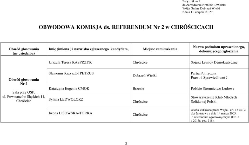 Nazwa podmiotu uprawnionego, Urszula Teresa KASPRZYK Sojusz Lewicy Demokratycznej Nr 2 Sala przy OSP, ul.