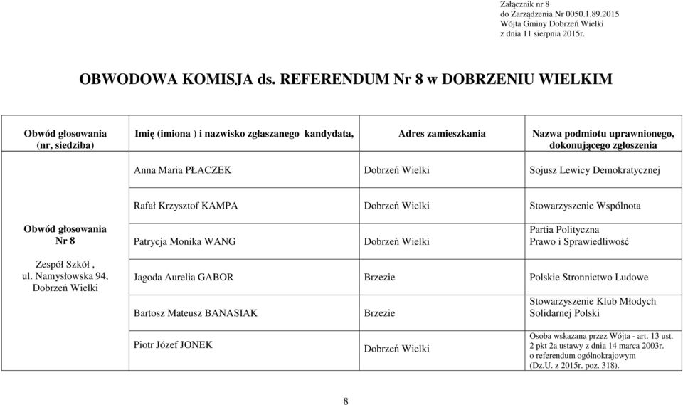 Anna Maria PŁACZEK Sojusz Lewicy Demokratycznej Rafał Krzysztof KAMPA Stowarzyszenie Wspólnota Nr 8 Patrycja Monika WANG Zespół Szkół,