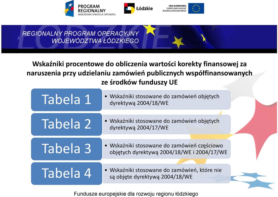 Tabela 2 Tabela 3 Tabela 4 Wskaźniki stosowane do zamówień objętych dyrektywą 2004/17/WE Wskaźniki stosowane do