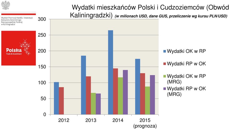 PLN/USD) kkurspln/usd) 250 200 150 100 50 Wydatki OK w RP Wydatki