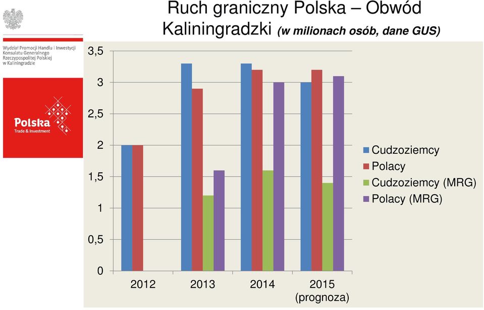 1,5 1 Cudzoziemcy Polacy Cudzoziemcy (MRG)