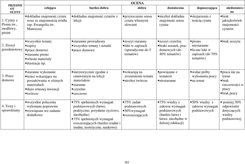 Mateusza) dokładna znajomość cytatów z lekcji przytoczenie sensu cytatu własnymi słowami niezbyt dokładna znajomość sensu cytatu skojarzenia z treścią cytatu brak jakiejkolwiek znajomości cytatów 2.