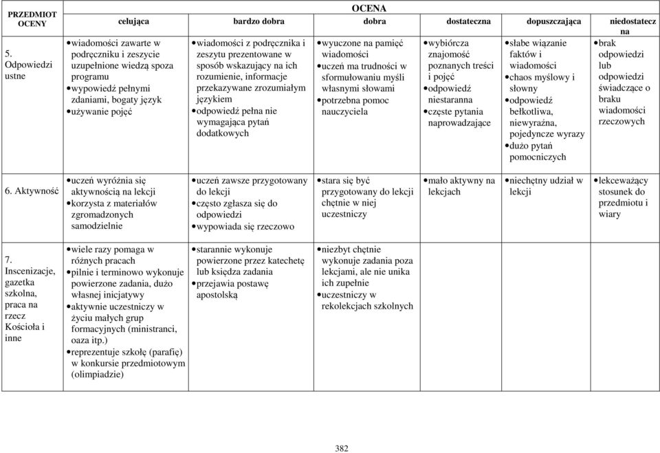 bogaty język używanie pojęć wiadomości z podręcznika i zeszytu prezentowane w sposób wskazujący na ich rozumienie, informacje przekazywane zrozumiałym językiem odpowiedź pełna nie wymagająca pytań